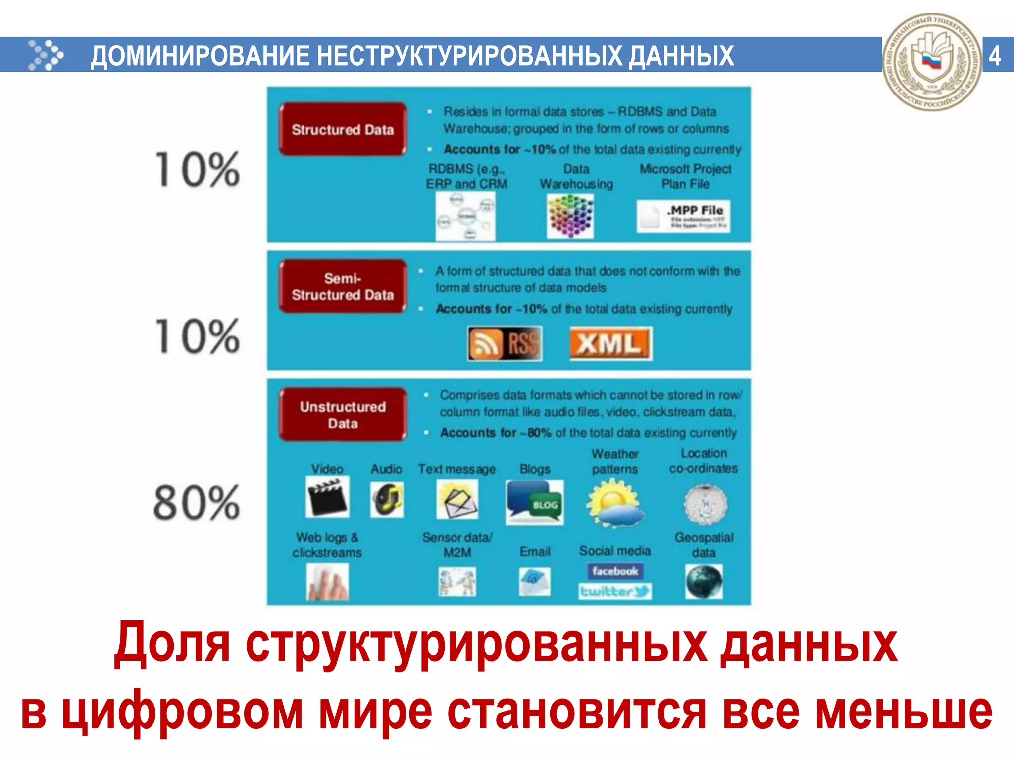 4ДОМИНИРОВАНИЕ НЕСТРУКТУРИРОВАННЫХ ДАННЫХ
Доля структурированных данных
в цифровом мире становится все меньше
 
