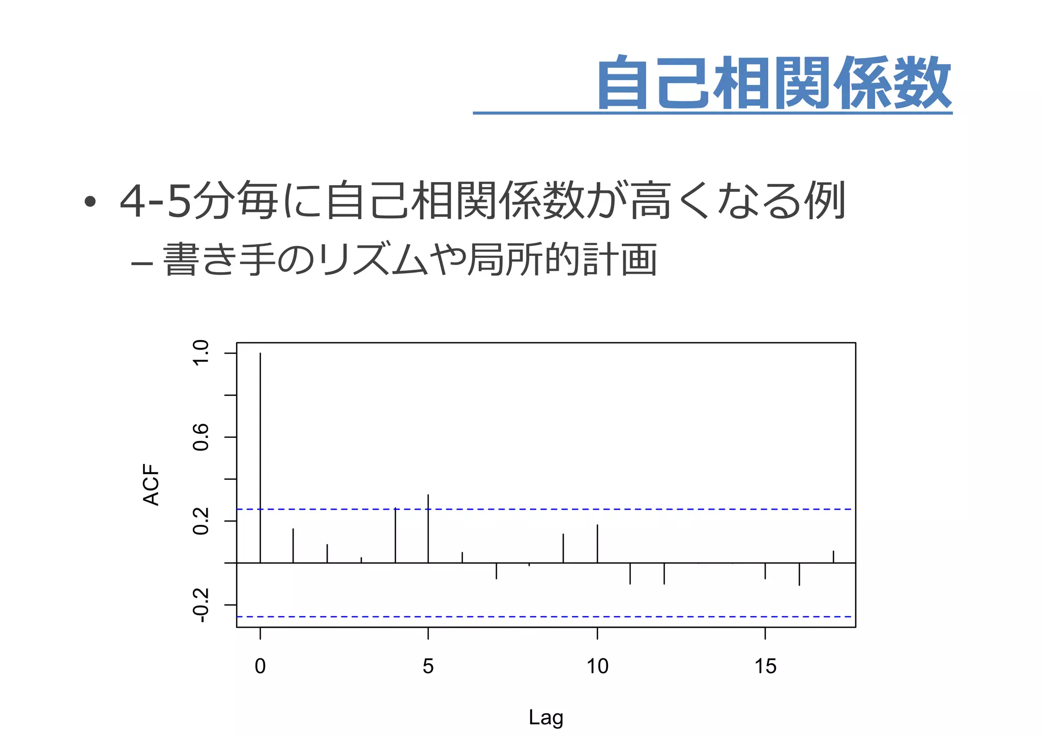 自己相関係数自己相関係数
• 4-5分毎に⾃⼰相関係数が高くなる例
– 書き手のリズムや局所的計画– 書き手のリズムや局所的計画
1.00.6
ACF
0.2
ACF
-0.2
0 5 10 15
Lag
 