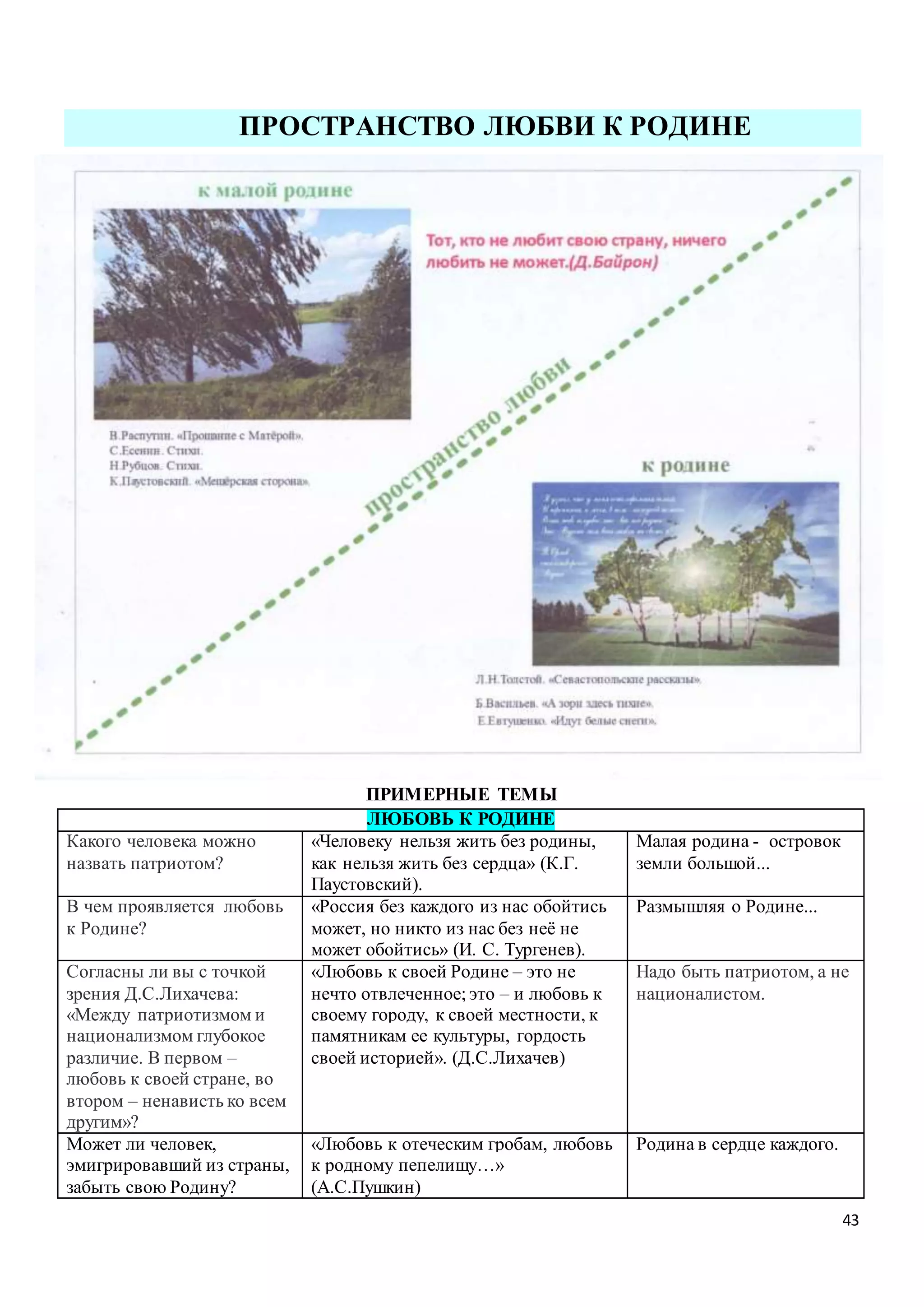 43
ПРОСТРАНСТВО ЛЮБВИ К РОДИНЕ
ПРИМЕРНЫЕ ТЕМЫ
ЛЮБОВЬ К РОДИНЕ
Какого человека можно
назвать патриотом?
«Человеку нельзя жить без родины,
как нельзя жить без сердца» (К.Г.
Паустовский).
Малая родина - островок
земли большой...
В чем проявляется любовь
к Родине?
«Россия без каждого из нас обойтись
может, но никто из нас без неё не
может обойтись» (И. С. Тургенев).
Размышляя о Родине...
Согласны ли вы с точкой
зрения Д.С.Лихачева:
«Между патриотизмом и
национализмом глубокое
различие. В первом –
любовь к своей стране, во
втором – ненависть ко всем
другим»?
«Любовь к своей Родине – это не
нечто отвлеченное; это – и любовь к
своему городу, к своей местности, к
памятникам ее культуры, гордость
своей историей». (Д.С.Лихачев)
Надо быть патриотом, а не
националистом.
Может ли человек,
эмигрировавший из страны,
забыть свою Родину?
«Любовь к отеческим гробам, любовь
к родному пепелищу…»
(А.С.Пушкин)
Родина в сердце каждого.
 