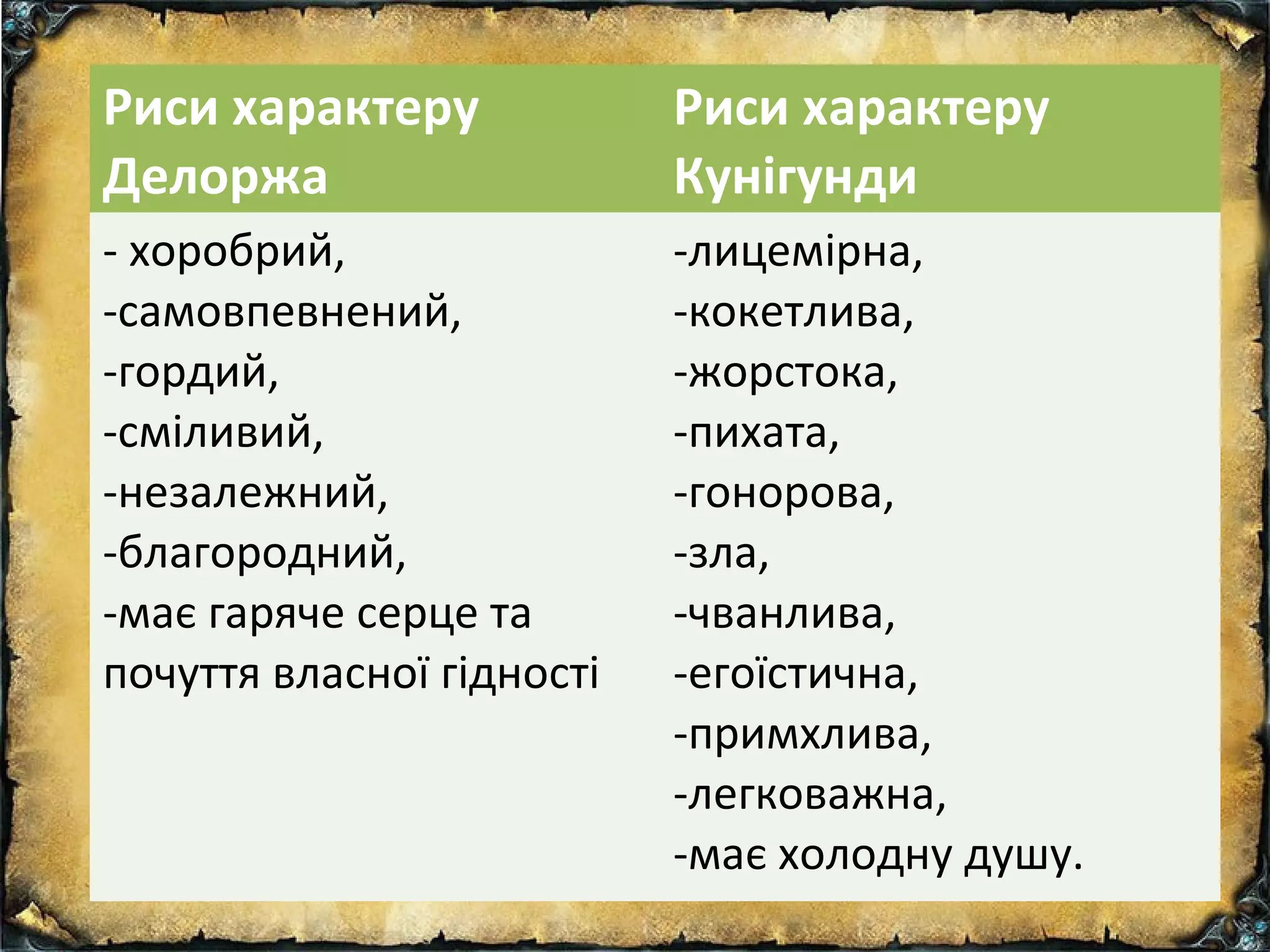 Характеристика персонажівРиси характеру
Делоржа
Риси характеру
Кунігунди
- хоробрий,
-самовпевнений,
-гордий,
-сміливий,
-незалежний,
-благородний,
-має гаряче серце та
почуття власної гідності
-лицемірна,
-кокетлива,
-жорстока,
-пихата,
-гонорова,
-зла,
-чванлива,
-егоїстична,
-примхлива,
-легковажна,
-має холодну душу.
 