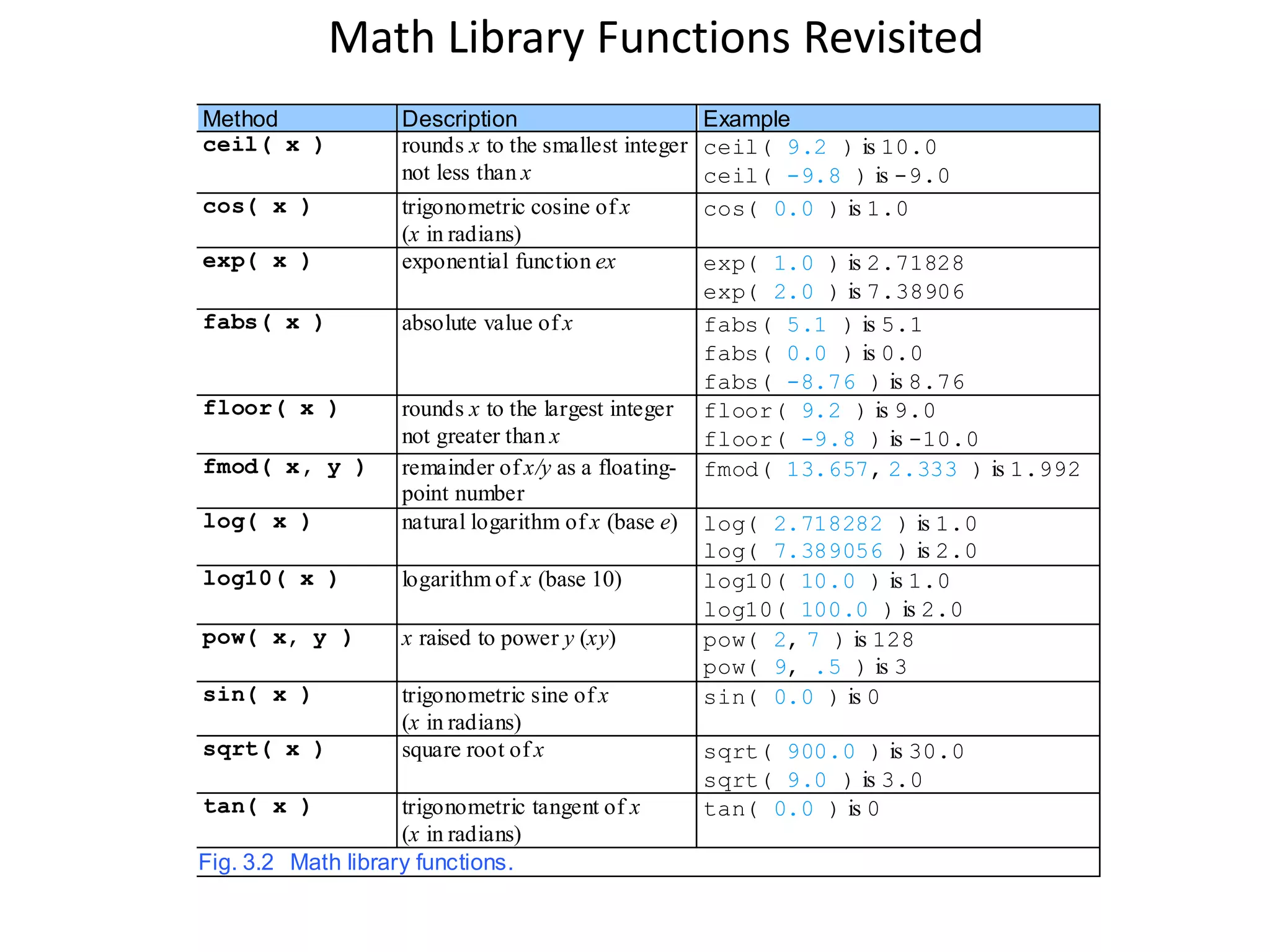 Method Description Example
ceil( x ) rounds x to the smallest integer
not less than x
ceil( 9.2 ) is 10.0
ceil( -9.8 ) is -9.0
cos( x ) trigonometric cosine of x
(x in radians)
cos( 0.0 ) is 1.0
exp( x ) exponential function ex exp( 1.0 ) is 2.71828
exp( 2.0 ) is 7.38906
fabs( x ) absolute value of x fabs( 5.1 ) is 5.1
fabs( 0.0 ) is 0.0
fabs( -8.76 ) is 8.76
floor( x ) rounds x to the largest integer
not greater than x
floor( 9.2 ) is 9.0
floor( -9.8 ) is -10.0
fmod( x, y ) remainder of x/y as a floating-
point number
fmod( 13.657, 2.333 ) is 1.992
log( x ) natural logarithm of x (base e) log( 2.718282 ) is 1.0
log( 7.389056 ) is 2.0
log10( x ) logarithm of x (base 10) log10( 10.0 ) is 1.0
log10( 100.0 ) is 2.0
pow( x, y ) x raised to power y (xy) pow( 2, 7 ) is 128
pow( 9, .5 ) is 3
sin( x ) trigonometric sine of x
(x in radians)
sin( 0.0 ) is 0
sqrt( x ) square root of x sqrt( 900.0 ) is 30.0
sqrt( 9.0 ) is 3.0
tan( x ) trigonometric tangent of x
(x in radians)
tan( 0.0 ) is 0
Fig. 3.2 Math library functions.
Math Library Functions Revisited
 