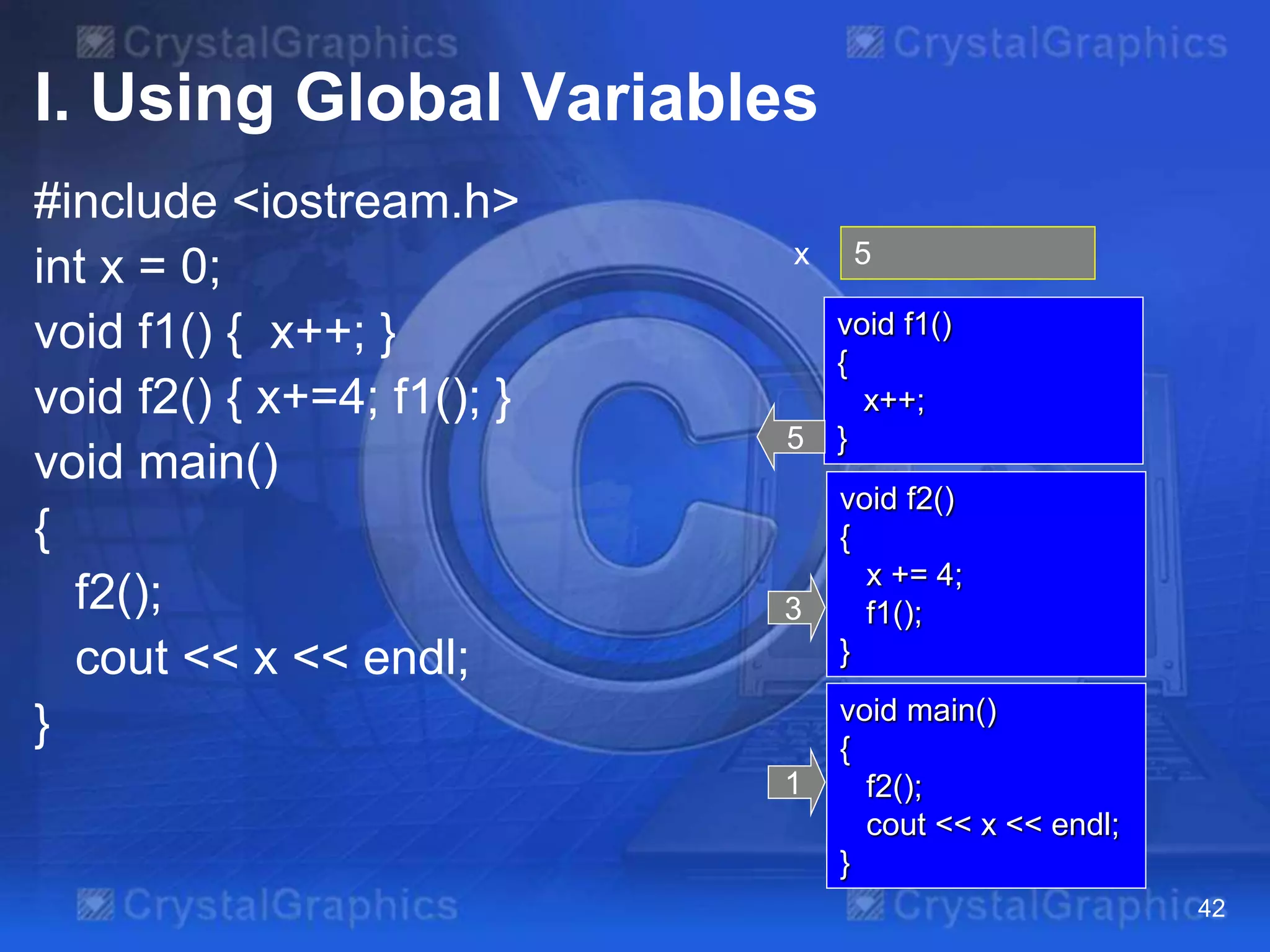I. Using Global Variables
#include <iostream.h>
int x = 0;
void f1() { x++; }
void f2() { x+=4; f1(); }
void main()
{
f2();
cout << x << endl;
}
42
45x
void main()
{
f2();
cout << x << endl;
}
1
void f2()
{
x += 4;
f1();
}
3
void f1()
{
x++;
}5
 