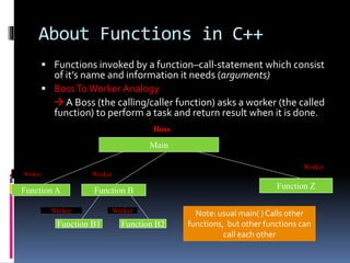 About Functions in C++
 Functions invoked by a function–call-statement which consist
of it’s name and information it needs (arguments)
 BossToWorker Analogy
 A Boss (the calling/caller function) asks a worker (the called
function) to perform a task and return result when it is done.
Main
Boss
Function A Function B Function Z
Worker
Worker
Function B2Function B1
Worker
Worker Worker Note: usual main( ) Calls other
functions, but other functions can
call each other
 