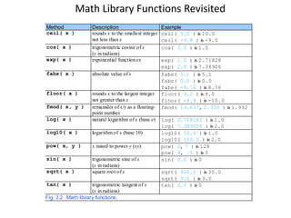 Method Description Example
ceil( x ) rounds x to the smallest integer
not less than x
ceil( 9.2 ) is 10.0
ceil( -9.8 ) is -9.0
cos( x ) trigonometric cosine of x
(x in radians)
cos( 0.0 ) is 1.0
exp( x ) exponential function ex exp( 1.0 ) is 2.71828
exp( 2.0 ) is 7.38906
fabs( x ) absolute value of x fabs( 5.1 ) is 5.1
fabs( 0.0 ) is 0.0
fabs( -8.76 ) is 8.76
floor( x ) rounds x to the largest integer
not greater than x
floor( 9.2 ) is 9.0
floor( -9.8 ) is -10.0
fmod( x, y ) remainder of x/y as a floating-
point number
fmod( 13.657, 2.333 ) is 1.992
log( x ) natural logarithm of x (base e) log( 2.718282 ) is 1.0
log( 7.389056 ) is 2.0
log10( x ) logarithm of x (base 10) log10( 10.0 ) is 1.0
log10( 100.0 ) is 2.0
pow( x, y ) x raised to power y (xy) pow( 2, 7 ) is 128
pow( 9, .5 ) is 3
sin( x ) trigonometric sine of x
(x in radians)
sin( 0.0 ) is 0
sqrt( x ) square root of x sqrt( 900.0 ) is 30.0
sqrt( 9.0 ) is 3.0
tan( x ) trigonometric tangent of x
(x in radians)
tan( 0.0 ) is 0
Fig. 3.2 Math library functions.
Math Library Functions Revisited
 