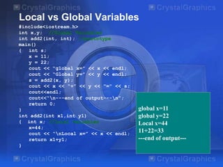 Local vs Global Variables
#include<iostream.h>
int x,y; //Global Variables
int add2(int, int); //prototype
main()
{ int s;
x = 11;
y = 22;
cout << “global x=” << x << endl;
cout << “Global y=” << y << endl;
s = add2(x, y);
cout << x << “+” << y << “=“ << s;
cout<<endl;
cout<<“n---end of output---n”;
return 0;
}
int add2(int x1,int y1)
{ int x; //local variables
x=44;
cout << “nLocal x=” << x << endl;
return x1+y1;
}
global x=11
global y=22
Local x=44
11+22=33
---end of output---
 
