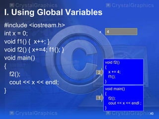 I. Using Global Variables
#include <iostream.h>
int x = 0;
void f1() { x++; }
void f2() { x+=4; f1(); }
void main()
{
f2();
cout << x << endl;
}
40
x 0
void main()
{
f2();
cout << x << endl ;
}
1
void f2()
{
x += 4;
f1();
}
2
4
 