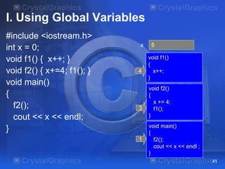 I. Using Global Variables
#include <iostream.h>
int x = 0;
void f1() { x++; }
void f2() { x+=4; f1(); }
void main()
{
f2();
cout << x << endl;
}
41
45x
void main()
{
f2();
cout << x << endl ;
}
1
void f2()
{
x += 4;
f1();
}
3
void f1()
{
x++;
}
4
 