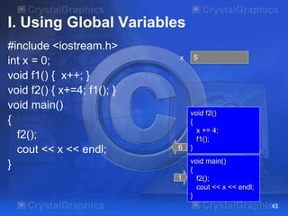 I. Using Global Variables
#include <iostream.h>
int x = 0;
void f1() { x++; }
void f2() { x+=4; f1(); }
void main()
{
f2();
cout << x << endl;
}
43
45x
void main()
{
f2();
cout << x << endl;
}
1
void f2()
{
x += 4;
f1();
}6
 