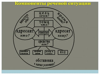 Компоненты речевой ситуации
 