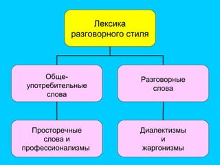 Лексика
разговорного стиля
Обще-
употребительные
слова
Разговорные
слова
Просторечные
слова и
профессионализмы
Диалектизмы
и
жаргонизмы
 