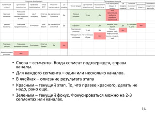 14
• Слева – сегменты. Когда сегмент подтвержден, справа
каналы.
• Для каждого сегмента – один или несколько каналов.
• В ячейках – описание результата этапа
• Красным – текущий этап. То, что правее красного, делать не
надо, рано еще.
• Зеленым – текущий фокус. Фокусироваться можно на 2-3
сегментах или каналах.
 