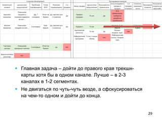 29
 Главная задача – дойти до правого края трекшн-
карты хотя бы в одном канале. Лучше – в 2-3
каналах в 1-2 сегментах.
 Не двигаться по чуть-чуть везде, а сфокусироваться
на чем-то одном и дойти до конца.
 