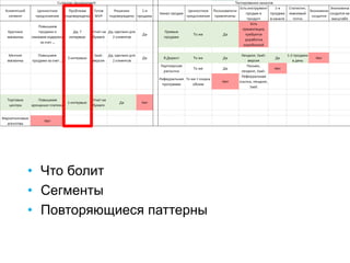• Что болит
• Сегменты
• Повторяющиеся паттерны
 