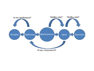 Деятельность Цели ЦенностиПроблемыИстория
Чтобы что? Чтобы что?
И как, получается?
А что пробовали?
 