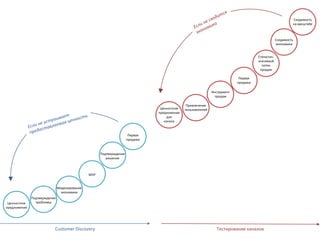 Ценностное
предложение
Подтверждение
проблемы
Моделирование
экономики
MVP
Подтверждение
решения
Первая
продажа
Ценностное
предложение
для
канала
Привлечение
пользователей
Инструмент
продаж
Первая
продажа
Статистич.
значимый
поток
продаж
Сходимость
экономики
Сходимость
на масштабе
Customer Discovery Тестирование каналов
 
