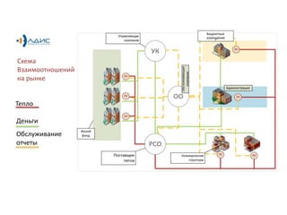 Схема
Взаимоотношений
на рынке
Тепло
Деньги
Обслуживание
отчеты
 