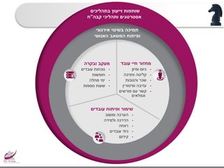 ‫בשינוי‬ ‫תמיכה‬‫אירגוני‬
‫ופיתוח‬‫האנושי‬ ‫המשאב‬
‫בתהליכים‬ ‫וייעוץ‬ ‫שותפות‬
‫קבה‬ ‫ותהליכי‬ ‫אסטרטגים‬”‫ח‬
‫עובד‬ ‫חיי‬ ‫מחזור‬
•‫ומיון‬ ‫גיוס‬
•‫וחניכה‬ ‫קליטה‬
•‫והטבות‬ ‫שכר‬
•‫ופיטורין‬ ‫עזיבה‬
•‫עם‬ ‫קשר‬‫פורשים‬
‫וגמלאים‬
‫ובקרה‬ ‫מעקב‬
•‫עובדים‬ ‫נוכחות‬
•‫חופשות‬
•‫מחלה‬ ‫ימי‬
•‫נוספות‬ ‫שעות‬
‫עובדים‬ ‫ופיתוח‬ ‫שימור‬
•‫ומשוב‬ ‫הערכה‬
•‫ולמידה‬ ‫הדרכה‬
•‫רווחה‬
•‫עובדים‬ ‫ניוד‬
•‫קידום‬
 