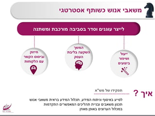 ‫ומשתנה‬ ‫מורכבת‬ ‫בסביבה‬ ‫וסדר‬ ‫עוגנים‬ ‫לייצר‬
‫של‬ ‫תפקידו‬‫מש‬"‫א‬
‫וניתוח‬ ‫באיסוף‬ ‫לסייע‬‫המידע‬,‫אנוש‬ ‫משאבי‬ ‫בראית‬ ‫המידע‬ ‫תכלול‬
‫התקדמות‬ ‫המאפשרים‬ ‫תהליכים‬ ‫ובניית‬ ‫משאבים‬ ‫תכנון‬
‫מאוזן‬ ‫באופן‬ ‫הערוצים‬ ‫במכלול‬
‫אסטרטגי‬ ‫כשותף‬ ‫אנוש‬ ‫משאבי‬
‫איך‬?
‫ייעול‬
‫ושיפור‬
‫ביצועים‬
‫חיזוק‬
‫וביסוס‬‫הקשר‬
‫הלקוחות‬ ‫עם‬
‫המשך‬
‫השקעה‬‫בליבת‬
‫העסק‬
 