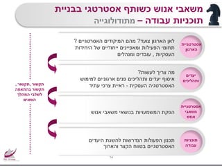 ‫בבניית‬ ‫אסטרטגי‬ ‫כשותף‬ ‫אנוש‬ ‫משאבי‬
‫עבודה‬ ‫תוכניות‬–‫מתודולוגייה‬
14
‫אסטרטגי‬‫י‬‫ת‬
‫הארגון‬
‫צועד‬ ‫הארגון‬ ‫לאן‬?‫האסרטגיים‬ ‫המיקודים‬ ‫מהם‬?
‫תחומי‬‫הפעילות‬‫של‬ ‫ייחודיים‬ ‫ומאפיינים‬‫היחידות‬
‫העסקיות‬,‫עובדים‬‫ומנהלים‬
‫יעדים‬
‫ותהליכים‬
‫אסטרטגיית‬
‫משאבי‬
‫אנוש‬
‫תוכניות‬
‫עבודה‬
‫לעשות‬ ‫צריך‬ ‫מה‬?
‫איסוף‬‫למימוש‬ ‫ארגוניים‬ ‫פנים‬ ‫ותהליכים‬ ‫יעדים‬
‫העסקית‬ ‫האסטרטגיה‬-‫ראיית‬‫עתיד‬ ‫צרכי‬
‫הפקת‬‫בנושאי‬ ‫המשמעויות‬‫אנוש‬ ‫משאבי‬
‫תכנון‬‫הפעולות‬‫הנדרשות‬‫היעדים‬ ‫להשגת‬
‫והארוך‬ ‫הקצר‬ ‫בטווח‬ ‫האסטרטגיים‬
‫תקשור‬,‫תקשור‬,
‫בהתאמה‬ ‫תקשור‬
‫לשלבי‬‫המהלך‬
‫השונים‬
 