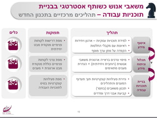 ‫בבניית‬ ‫אסטרטגי‬ ‫כשותף‬ ‫אנוש‬ ‫משאבי‬
‫עבודה‬ ‫תוכניות‬–‫בתכנון‬ ‫מרכזיים‬ ‫תהליכים‬‫החדש‬
15
‫תפוקות‬ ‫תהליך‬
‫איסוף‬
‫מידע‬
•‫לקוחות‬ ‫דרישות‬ ‫מפת‬
‫מבט‬ ‫מנקודת‬ ‫פנימיים‬
‫יחידתית‬
•‫עסקיות‬ ‫תוכניות‬ ‫למידת‬–‫ויחידות‬ ‫ארגון‬
•‫החלטות‬ ‫מקבלי‬ ‫עם‬ ‫ראיונות‬
•‫מוסף‬ ‫ערך‬ ‫מתן‬ ‫על‬ ‫הקפדה‬
‫תכלול‬
‫וניתוח‬
‫מידע‬
•‫לקוחות‬ ‫צרכי‬ ‫מפת‬
‫מנקודת‬ ‫כוללת‬ ‫פנימיים‬
‫ארגונית‬ ‫מבט‬+‫מענים‬
•‫משאבי‬ ‫ארגונית‬ ‫בראייה‬ ‫צרכים‬ ‫מיפוי‬
‫אנושית‬(‫ויחידתית‬ ‫רוחבית‬+ )‫הגדרת‬
‫מתאימים‬ ‫מענים‬
‫בניית‬
‫תוכניות‬
‫עבודה‬
•‫פעילויות‬ ‫מפת‬
‫בסיס‬ ‫קונקרטיות‬
‫העבודה‬ ‫לתוכניות‬
•‫תוך‬ ‫קונקרטיות‬ ‫פעילויות‬ ‫גזירת‬‫תעדוף‬
‫והתהליכים‬ ‫המענים‬
•‫משאבים‬ ‫תכנון‬(‫בחסר‬)
•‫ומדדים‬ ‫דרך‬ ‫אבני‬ ‫קביעת‬
‫כלים‬
 