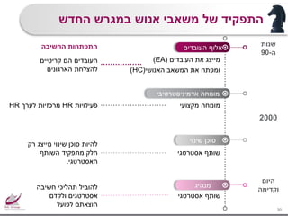 ‫החדש‬ ‫במגרש‬ ‫אנוש‬ ‫משאבי‬ ‫של‬ ‫התפקיד‬
30
‫העובדים‬ ‫אלוף‬
‫מומחה‬‫אדמיניסטרטיבי‬
‫שינוי‬ ‫סוכן‬
‫מנהיג‬
‫שנות‬
‫ה‬-90
2000
‫היום‬
‫וקדימה‬
‫העובדים‬ ‫את‬ ‫מייצג‬(EA)
‫האנושי‬ ‫המשאב‬ ‫את‬ ‫ומפתח‬(HC)
‫מקצועי‬ ‫מומחה‬
‫קריטיים‬ ‫הם‬ ‫העובדים‬
‫הארגונים‬ ‫להצלחת‬
‫פעילויות‬HR‫לערך‬ ‫מרכזיות‬HR
‫רק‬ ‫מייצג‬ ‫שינוי‬ ‫סוכן‬ ‫להיות‬
‫השותף‬ ‫מתפקיד‬ ‫חלק‬
‫האסטרטגי‬.
‫חשיבה‬ ‫תהליכי‬ ‫להוביל‬
‫ולקדם‬ ‫אסטרטגים‬
‫לפועל‬ ‫הוצאתם‬
‫החשיבה‬ ‫התפתחות‬
‫אסטרטגי‬ ‫שותף‬
‫אסטרטגי‬ ‫שותף‬
 