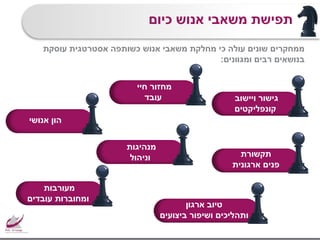 ‫כיום‬ ‫אנוש‬ ‫משאבי‬ ‫תפישת‬
‫עוסקת‬ ‫אסטרטגית‬ ‫כשותפה‬ ‫אנוש‬ ‫משאבי‬ ‫מחלקת‬ ‫כי‬ ‫עולה‬ ‫שונים‬ ‫ממחקרים‬
‫ומגוונים‬ ‫רבים‬ ‫בנושאים‬:
‫ויישוב‬ ‫גישור‬
‫קונפליקטים‬
‫תקשורת‬
‫ארגונית‬ ‫פנים‬
‫ארגון‬ ‫טיוב‬
‫ותהליכים‬‫ביצועים‬ ‫ושיפור‬
‫חיי‬ ‫מחזור‬
‫עובד‬
‫אנושי‬ ‫הון‬
‫מנהיגות‬
‫וניהול‬
‫מעורבות‬
‫ומחוברות‬‫עובדים‬
 