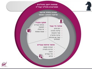‫בשינוי‬ ‫תמיכה‬‫אירגוני‬
‫ופיתוח‬‫האנושי‬ ‫המשאב‬
‫בתהליכים‬ ‫וייעוץ‬ ‫שותפות‬
‫קבה‬ ‫ותהליכי‬ ‫אסטרטגים‬”‫ח‬
‫עובד‬ ‫חיי‬ ‫מחזור‬
•‫ומיון‬ ‫גיוס‬
•‫וחניכה‬ ‫קליטה‬
•‫והטבות‬ ‫שכר‬
•‫ופיטורין‬ ‫עזיבה‬
•‫עם‬ ‫קשר‬‫פורשים‬
‫וגמלאים‬
‫ובקרה‬ ‫מעקב‬
•‫עובדים‬ ‫נוכחות‬
•‫חופשות‬
•‫מחלה‬ ‫ימי‬
•‫נוספות‬ ‫שעות‬
‫עובדים‬ ‫ופיתוח‬ ‫שימור‬
•‫ומשוב‬ ‫הערכה‬
•‫ולמידה‬ ‫הדרכה‬
•‫רווחה‬
•‫עובדים‬ ‫ניוד‬
•‫קידום‬
 