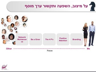 MeOther
Network
Maintenan
ce
Be a Giver The 4 P’s
Positive
Attention
Branding
Focus
‫מיצוב‬ ‫על‬,‫מוסף‬ ‫ערך‬ ‫ותקשור‬ ‫השפעה‬
 