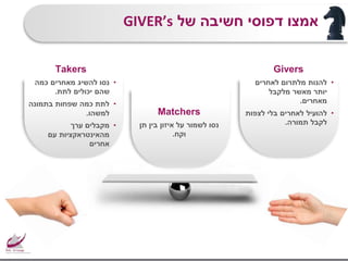 Givers
•‫לאחרים‬ ‫מלתרום‬ ‫להנות‬
‫מלקבל‬ ‫מאשר‬ ‫יותר‬
‫מאחרים‬.
•‫לצפות‬ ‫בלי‬ ‫לאחרים‬ ‫להועיל‬
‫תמורה‬ ‫לקבל‬.
Matchers
‫תן‬ ‫בין‬ ‫איזון‬ ‫על‬ ‫לשמור‬ ‫נסו‬
‫וקח‬.
Takers
•‫כמה‬ ‫מאחרים‬ ‫להשיג‬ ‫נסו‬
‫לתת‬ ‫יכולים‬ ‫שהם‬.
•‫בתמונה‬ ‫שפחות‬ ‫כמה‬ ‫לתת‬
‫למשהו‬.
•‫ערך‬ ‫מקבלים‬
‫עם‬ ‫מהאינטראקציות‬
‫אחרים‬
‫של‬ ‫חשיבה‬ ‫דפוסי‬ ‫אמצו‬GIVER’s
 