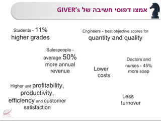 Students - 11%
higher grades
Engineers - best objective scores for
quantity and quality
Salespeople -
average 50%
more annual
revenue
Doctors and
nurses - 45%
more soap
Higher unit profitability,
productivity,
efficiency and customer
satisfaction
Lower
costs
Less
turnover
‫של‬ ‫חשיבה‬ ‫דפוסי‬ ‫אמצו‬GIVER’s
 