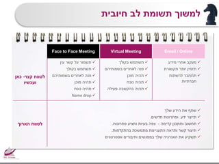 Email / OnlineVirtual MeetingFace to Face Meeting
‫מידע‬ ‫אחרי‬ ‫מעקב‬
‫תקשורת‬ ‫יותר‬ ‫תזמין‬
‫לרשתות‬ ‫תתחבר‬
‫חברתיות‬
‫בקולך‬ ‫תשתמש‬
‫בשמותיהם‬ ‫לאחרים‬ ‫פנה‬
‫מוכן‬ ‫תהיה‬
‫נוכח‬ ‫תהיה‬
‫פעילה‬ ‫בהקשבה‬ ‫תהיה‬
‫עין‬ ‫קשר‬ ‫על‬ ‫תשמור‬
‫בקולך‬ ‫תשתמש‬
‫בשמותיהם‬ ‫לאחרים‬ ‫פנה‬
‫מוכן‬ ‫תהיה‬
‫נוכח‬ ‫תהיה‬
Name drop
‫קצר‬ ‫לטווח‬-‫כאן‬
‫ועכשיו‬
‫שלך‬ ‫הידע‬ ‫את‬ ‫שתף‬
‫חדשים‬ ‫ופתרונות‬ ‫ידע‬ ‫תייצר‬.
‫קדימה‬ ‫ותתכנן‬ ‫תחשוב‬-‫פתרונות‬ ‫ותציע‬ ‫בעיות‬ ‫צפה‬.
‫בהתקדמות‬ ‫מתמשכת‬ ‫התעניינות‬ ‫ותראה‬ ‫קשר‬ ‫תיצור‬.
‫אסטרטגים‬ ‫וחיבורים‬ ‫במפגשים‬ ‫שלך‬ ‫האנרגיה‬ ‫את‬ ‫תשקיע‬
‫לטווח‬‫הארוך‬
‫חיובית‬ ‫לב‬ ‫תשומת‬ ‫למשוך‬
 
