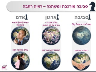 ‫סביבה‬‫אדם‬ ‫ארגון‬
‫ומשתנה‬ ‫מורכבת‬ ‫סביבה‬–‫רחבה‬ ‫ראיה‬
‫האדם‬(‫שוב‬)‫מחפש‬
‫משמעות‬
‫כאן‬ ‫כבר‬ ‫הגלובליזציה‬
‫מורכב‬ ‫עולם‬–
‫הכאוס‬ ‫סף‬ ‫על‬ ‫החיים‬ ‫ו‬ ‫טכנולוגיה‬-Big Data
‫ותחרות‬ ‫רגולציה‬‫אמון‬ ‫במשבר‬ ‫עולם‬
 