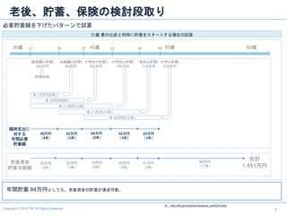5Copyright © 2015 TM. All Rights Reserved.
31歳 妻の出産と同時に貯蓄をスタートする場合の試算
必要貯蓄額を下げたパターンで試算
老後、貯蓄、保険の検討段取り
30歳 40歳 50歳 60歳
保育園(4年間)
240万円
幼稚園(2年間)
69万円
小学校(6年間)
183万円
中学校(3年間)
135万円
高校(3年間)
116万円
大学(4年間)
518万円
31 35 37 43 46 49
年 43万円(12年)
年 11万円(12年)
年 30万円(6年)
58万円
（4年）
52万円
（3年）
65万円
（6年）
貯蓄切崩
老後資金
貯蓄可能額
32万円
（3年）
84万円
（11年）
合計
1,451万円
年間貯蓄 84万円としても、老後資金の貯蓄が達成可能。
※ http://lify.jp/contents/insurance_point/p18.php
26万円
（4年）
年 11万円(11年)
19万円
（6年）
ｃ
ｖ
ｃ
ｃ
ｖ
ｃ
54万円
（3年）
43万円
（3年）
30万円
（3年）
41万円
（3年）
臨時支出に
対する
年間必要
貯蓄額
年 17万円(4年)
 