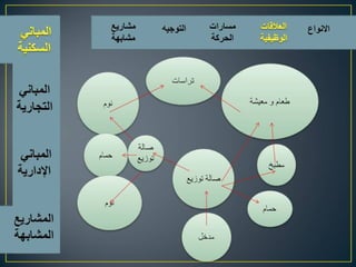 اسس تصميم المبانى التجارية الادارية السكنية