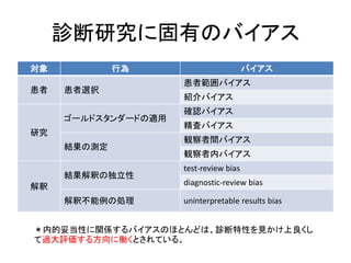 診断研究に固有のバイアス
対象 行為 バイアス
患者 患者選択
患者範囲バイアス
紹介バイアス
研究
ゴールドスタンダードの適用
確認バイアス
精査バイアス
結果の測定
観察者間バイアス
観察者内バイアス
解釈
結果解釈の独立性
test-review bias
diagnostic-review bias
解釈不能例の処理 uninterpretable results bias
＊内的妥当性に関係するバイアスのほとんどは、診断特性を見かけ上良くし
て過大評価する方向に働くとされている。
 