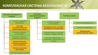Системы
противопожарной
защиты
Система пожарной
сигнализации
Система оповещения и
управления эвакуацией при
пожаре
Автоматическая установка
газового пожаротушения
Аспирационные системы
пожарной сигнализации
Системы связи
Система радиофикации
Система часофикации
Оперативная
диспетчерская связь
Системы контроля и
охраны
Система охранного
телевидения
Система охранной
сигнализации
Система контроля и
управления доступом
Биометрическая
система контроля и
распознавания
Система досмотра
транспорта
Система хранения ключей
КОМПЛЕКСНАЯ СИСТЕМА БЕЗОПАСНОСТИ
Система
технологического
видеонаблюдения
 