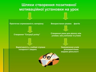 Шляхи створення позитивної
мотиваційної установки на урок
Практична спрямованість матеріалу Використання цікавих фактів
Варіативність у виборі ступеня Зацікавлення учнів
складності завдань різноманітними
видами діяльності
Створення “Ситуації успіху”
Створення умов для діалогу між
учнями; між учителем та учнем
 
