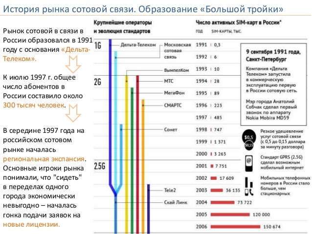 рынок производителей смартфонов. рынок сотовой телефонной связи. рынок мобильной связи. сотовая телефонная связь. рынок сотовой связи в россии 2020.