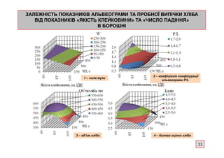 ЗАЛЕЖНІСТЬ ПОКАЗНИКІВ АЛЬВЕОГРАМИ ТА ПРОБНОЇ ВИПІЧКИ ХЛІБАЗАЛЕЖНІСТЬ ПОКАЗНИКІВ АЛЬВЕОГРАМИ ТА ПРОБНОЇ ВИПІЧКИ ХЛІБА
ВІД ПОКАЗНИКІВ «ЯКІСТЬ КЛЕЙКОВИНИ»ВІД ПОКАЗНИКІВ «ЯКІСТЬ КЛЕЙКОВИНИ» ТАТА «ЧИСЛО ПАДІННЯ»«ЧИСЛО ПАДІННЯ»
В БОРОШНІВ БОРОШНІ
1 – сила муки
2 – коефіцієнт конфігурації
альвеограми P/L
1 – сила муки
альвеограми P/L
3 – об’єм хліба 4 – балова оцінка хліба
11
 