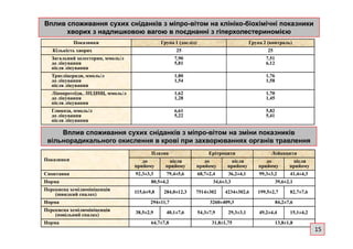 Вплив споживання сухих сніданків зВплив споживання сухих сніданків з міпроміпро--вітомвітом на клінікона клініко--біохімічні показникибіохімічні показники
хворих з надлишковою вагою в поєднанні зхворих з надлишковою вагою в поєднанні з гіперхолестериномієюгіперхолестериномією
Показники Група 1 (дослід) Група 2 (контроль)
Кількість хворих 25 25
Загальний холестерин, ммоль/л
до лікування
після лікування
7,90
5,81
7,51
6,12
Тригліцериди, ммоль/л
до лікування
після лікування
1,80
1,54
1,76
1,58
Ліпопротеїди, ЛПДНЩ, ммоль/л
до лікування
після лікування
1,62
1,28
1,70
1,45
Глюкоза, ммоль/л
до лікування
після лікування
6,61
5,22
5,82
5,41
Вплив споживання сухих сніданків з міпро-вітом на зміни показників
вільнорадикального окислення в крові при захворюваннях органів травлення
Показники
Плазма Ерітроцити Лейкоцити
до
прийому
після
прийому
до
прийому
після
прийому
до
прийому
після
прийому
Спонтанна 92,3±3,3 79,4±5,6 68,7±2,4 36,2±4,1 99,3±3,2 41,4±4,3
Норма 80,5±4,2 34,6±3,3 39,6±2,1
Перекисна хемілюмініценція
(швидкий спалах) 115,6±9,8 284,0±12,3 7514±302 4234±302,6 199,5±2,7 82,7±7,6
Норма 294±11,7 3260±409,3 84,2±7,6
Перекисна хемілюмініценція
(повільний спалах) 38,5±2,9 40,1±7,6 54,3±7,9 29,3±3,1 49,2±4,4 15,1±4,2
Норма 64,7±7,8 31,8±1,75 13,8±1,8
15
 