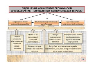ПІДВИЩЕННЯ КОНКУРЕНТОСПРОМОЖНОСТІ
ХЛІБОБУЛОЧНИХ І БОРОШНЯНИХ КОНДИТЕРСЬКИХ ВИРОБІВ
Покращення якості
традиційних виробів
Підвищення ефективності
виробництва
Удосконалення
асортиментної політики
Пошук
заходів по
нівелюванню
зниження
якості
сировини
Перехід на
прискорені
технології
виробництва
Впровадження
заходів по економії
ресурсів
Використання нових
видів сировини,
функціональних
інгредієнтів
Пошук
раціональних
технологічних
режимів
Розробка, впровадження виробів
оздоровчого, лікувально-профілактичного,
дієтичного призначення
18
 