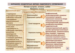 БОРОШНЯНІ КОНДИТЕРСЬКІ ВИРОБИ ОЗДОРОВЧОГО СПРЯМУВАННЯ
Технологічний ефект Фізіологічний ефект
підвищення
емульгуючої здатності,
стабільності емульсій;
регулювання
водопоглинальної
здатності;
скорочення тривалості
замісу тіста;
Композиційні
борошняні суміші
профілактичний,
антисклеротичний, зниження
інтенсивності процесів
перекисного окиснення ліпідів
Соєві продукти
гіпохолестеринемічний;
антиоксидантний; адаптогенний;
запобігання гіпоглікемії;
кардіотропна дія
Печиво цукрове, затяжне, здобне
Пряники, галети
Продукти переробки зернових
замісу тіста;
регулювання та
стабілізація структурно-
механічних
характеристик
напівфабрикатів;
зниження адгезійних
властивостей тіста;
урізноманітнення та
поліпшення смаку та
аромату виробів;
уповільнення процесу
черствіння
кардіотропна дія
Борошно льону
гіпохолестеринемічний; адапто-
генний; протекторні властивості
(детоксикація); зниження вмісту
транс-ізомерів і тваринних
жирів; регуляція діяльності
шлунково-кишкового тракту
Оцукренні
зернові продукти
зниження глікемічного індексу;
протекторні властивості
(детоксикація); покращення
травлення; нормалізація
мікрофлори кишечника;
підвищення імунітету
Модифіковані
зернові крохмалі 23
 