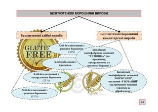 БЕЗГЛЮТЕНОВІ БОРОШНЯНІ ВИРОБИБЕЗГЛЮТЕНОВІ БОРОШНЯНІ ВИРОБИ
Хліб безглютеновий з
рисовим борошном
(30%)
Безглютенові хлібні вироби Безглютенові борошняні
кондитерські вироби
Бісквітний
напівфабрикат основний
“УСМІШКА” (на
Хліб безбілковий з
крохмалю
Хліб безглютеновий з
кукурудзяним борошном
(25 %)
Хліб безглютеновий з
гречаним борошном
(15 %)
“УСМІШКА” (на
просяному,
кукурудзяному та
рисовому борошні )
Бісквітний
напівфабрикат основний
“КОРИСНИЙ”,
масляний “ГРЕЧАНИЙ”
(на гречаному борошні
термічно не
обробленому)
24
 