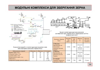 МОДУЛЬНІ КОМПЛЕКСИ ДЛЯ ЗБЕРІГАННЯ ЗЕРНАМОДУЛЬНІ КОМПЛЕКСИ ДЛЯ ЗБЕРІГАННЯ ЗЕРНА
Зведені технічні характеристики комплексів
для зберігання зерна «Зернова Хата», впроваджених на 15-ти
підприємствах галузі
Найменування операцій «Південна» «Північна» «Стандарт»
Прийом зерна, т/год. 50 50 100
Очищення зерна, т/год. 50 50 100
Сушіння зерна, т/год. 20 25 40
Відвантаження зерна, т/год. 100 100 100
Зберігання, т – – 6000
Оперативні бункери вологого зерна, т – – 1 х 350
Технологічні операції та технічні характеристики різних типів
міні-елеваторних комплексів «Зернова Хата»
Комплекс «Зернова
Хата»
Валовий
збір
зерна, т
Земель-
ний
фонд,
га
Зберіган-
ня,
т
Орієнтов-
ний строк
окупності
1. Південна
Призначений для
посушливих
південних регіонів
України.
10 000 3 000
Доведення
до
базисних
кондицій
до 2 років
2. Північна
Призначений для
північних регіонів
України.
10 000 3 000
Доведення
до
базисних
кондицій
до 2 років
3. Стандарт
Лінійний елеватор на
території до 940 м2
25 000 7 500 6000 3,2 року
підприємствах галузі
30
 