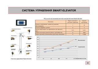 СИСТЕМА УПРАВЛІННЯ SMARTСИСТЕМА УПРАВЛІННЯ SMART--ELEVATORELEVATOR
Показники
Норія в комплекті з
системою управління
Існуючі
конструкції
Кількість позапланових зупинок на додаткове
обслуговування
1 10
Кількість аварійних зупинок 0 3
Питомі енергозатрати на переміщення тони продукту,
кВт/т
0,12 0,165
Затрати на екстрені ремонтні роботи, грн/20 000 тонн 0 4500
Затрати викликані позаплановими простоями обладнання 0 12 000
Результати застосування системи самодіагностики Smart-elevator
Затрати викликані позаплановими простоями обладнання 0 12 000
Система управління Smart-elevator
38
 