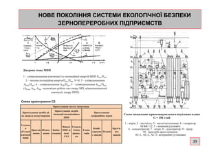 НОВЕ ПОКОЛІННЯ СИСТЕМИ ЕКОЛОГІЧНОЇ БЕЗПЕКИНОВЕ ПОКОЛІННЯ СИСТЕМИ ЕКОЛОГІЧНОЇ БЕЗПЕКИ
ЗЕРНОПЕРЕРОБНИХ ПІДПРИЄМСТВЗЕРНОПЕРЕРОБНИХ ПІДПРИЄМСТВ
1 – співвідношення кінетичної та потенційної енергій МПП Кмп/Пмп;
Діаграма стану МПП
Проектування систем знепилення
Проектування засобів дії
на джерела пилоутворення
Проектування засобів
ліквідації ежекцікційних
ППП
Проектування
аспіраційних мереж
Усуненн
я
об’ємної
взаємодії
МПП
Дроселю
-вання
Шлюзу-
вання
Байпа-
сування
Виводу
ППП за
межі
ТТЛ
Техноло-
гічних
процес-
сів
Елева-
торів
Комбі-
кормови
х заводів
Млинів
Круп’я-
них
заводів
1 – співвідношення кінетичної та потенційної енергій МПП Кмп/Пмп;
2 – питома потенційна енергія Пмп/Пмп, V=0; 3 – співвідношення
АFом/Пмп; 4 – співвідношення АFB/Пмп; 5 – співвідношення АFом/Пмп,
(АFом, АFв, Аfов– відповідно робота сил опору МП, міжкомпонентної
взаємодії, опору ППП)
Схема проектування СЗ
Схема знепилення зерноочищувального відділення млина
G = 250 т/доб
1 - норія; 2 - місткість; 3 - магнітна колонка; 4 - сепаратор
АІ-БІС-12; 5 - каменевідділювач;
6 - концентратор; 7 - шнек; 8 - дуаспіратор; 9 - трієр;
10 - пристрій дроселювання;
АС-1, АС-2, АС-3- аспіраційні установки
39
 