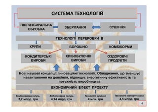 СИСТЕМА ТЕХНОЛОГІЙСИСТЕМА ТЕХНОЛОГІЙ
ПІСЛЯЗБИРАЛЬНАПІСЛЯЗБИРАЛЬНА
ОБРОБКАОБРОБКА
ТЕХНОЛОГІЇ ПЕРЕРОБКИТЕХНОЛОГІЇ ПЕРЕРОБКИ ВВ
ЗБЕРІГАННЯЗБЕРІГАННЯ СУШІННЯСУШІННЯ
БОРОШНОБОРОШНОКРУПИКРУПИ КОМБІКОРМИКОМБІКОРМИ
ХЛІБОБУЛОЧНІХЛІБОБУЛОЧНІ ОЗДОРОВЧІОЗДОРОВЧІКОНДИТЕРСЬКІКОНДИТЕРСЬКІ
ЕКОНОМІЧНИЙ ЕФЕКТЕКОНОМІЧНИЙ ЕФЕКТ ПРОЕКТУПРОЕКТУ
ХЛІБОБУЛОЧНІХЛІБОБУЛОЧНІ
ВИРОБИВИРОБИ
ОЗДОРОВЧІОЗДОРОВЧІ
ПРОДУКТИПРОДУКТИ
КОНДИТЕРСЬКІКОНДИТЕРСЬКІ
ВИРОБИВИРОБИ
Нові наукові концепції. Інноваційні технології. Обладнання, що зменшуєНові наукові концепції. Інноваційні технології. Обладнання, що зменшує
навантаження на довкілля, підвищує енергетичну ефективність танавантаження на довкілля, підвищує енергетичну ефективність та
потужність виробництвапотужність виробництва
Технології експорту зернаТехнології експорту зерна
4,5 млрд.4,5 млрд. грнгрн
Технології сушінняТехнології сушіння
4 млн.4 млн. грнгрн
Хлібопекарна галузьХлібопекарна галузь
4,24 млрд.4,24 млрд. грнгрн
Комбікормова галузьКомбікормова галузь
3,7 млрд.3,7 млрд. грнгрн
4
 