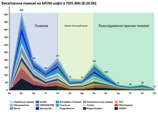 Висвітлення пожежі на БРСМ-нафті в ТОП-ЗМІ (8-20.06)
250
400
50
0
150
350
100
450
200
300
500
Нд Пн СрСбЧт Пт
182
Вт Ср
37...