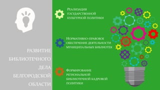 РАЗВИТИЕ
БИБЛИОТЕЧНОГО
ДЕЛА
БЕЛГОРОДСКОЙ
ОБЛАСТИ
НОРМАТИВНО-ПРАВОВОЕ
ОБЕСПЕЧЕНИЕ ДЕЯТЕЛЬНОСТИ
МУНИЦИПАЛЬНЫХ БИБЛИОТЕК
ФОРМИРОВАНИЕ
РЕГИОНАЛЬНОЙ
БИБЛИОТЕЧНОЙ КАДРОВОЙ
ПОЛИТИКИ
РЕАЛИЗАЦИЯ
ГОСУДАРСТВЕННОЙ
КУЛЬТУРНОЙ ПОЛИТИКИ
 