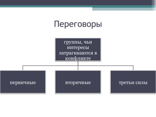Переговоры
 